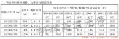 18等直徑硅碳棒常用規(guī)格、功率、電阻范圍表