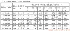 25等直徑硅碳棒常用規(guī)格、功率、電阻范圍表